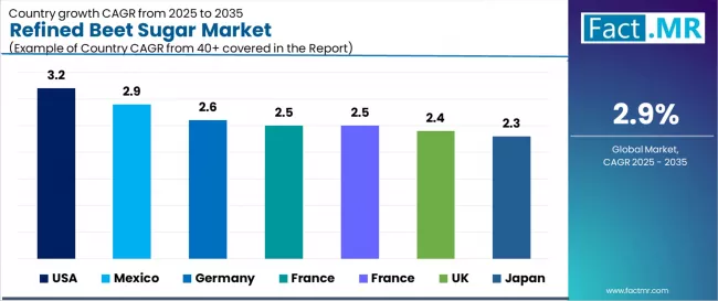 Refined Beet Sugar Market Cagr Analysis By Country
