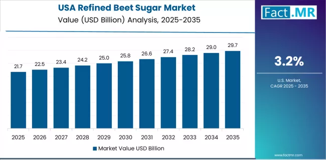 Refined Beet Sugar Market Country Value Analysis