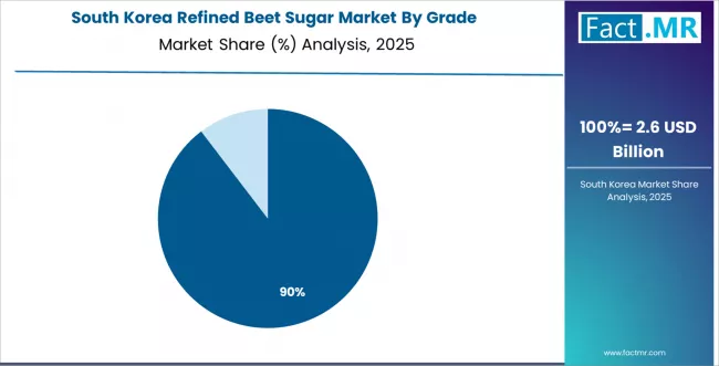 Refined Beet Sugar Market South Korea Market Share Analysis By Grade