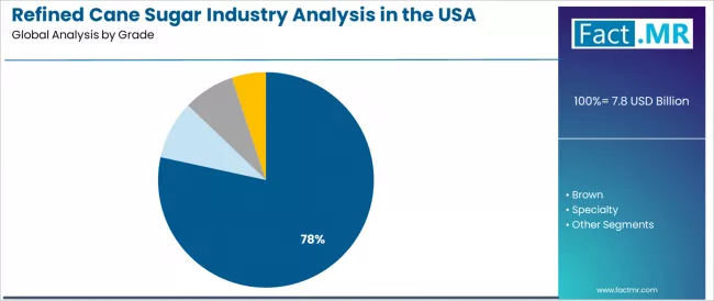 Refined Cane Sugar Industry Analysis In The Usa Analysis By Grade