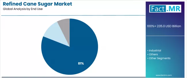 Refined Cane Sugar Market Analysis By End Use