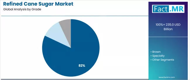 Refined Cane Sugar Market Analysis By Grade