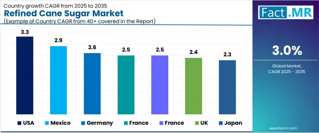 Refined Cane Sugar Market Cagr Analysis By Country