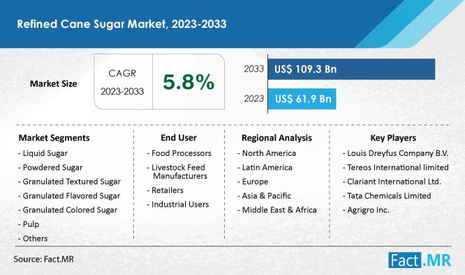 Refined cane sugar market forecast by Fact.MR