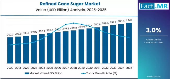 Refined Cane Sugar Market Market Value Analysis