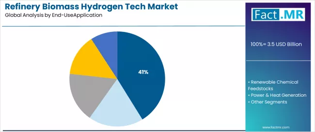 Refinery Biomass Hydrogen Tech Market Analysis By End Useapplication