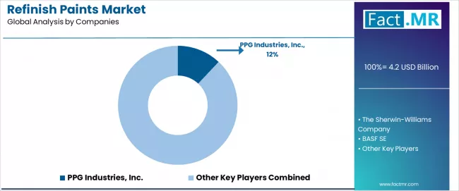 Refinish Paints Market Analysis By Company