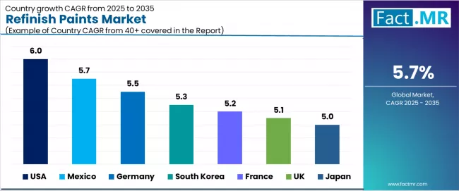 Refinish Paints Market Cagr Analysis By Country