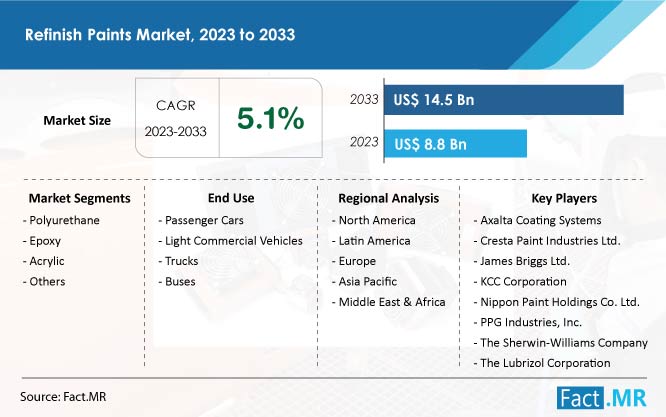 Refinish paints market forecast by Fact.MR