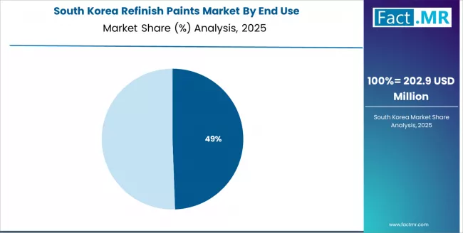 Refinish Paints Market South Korea Market Share Analysis By End Use