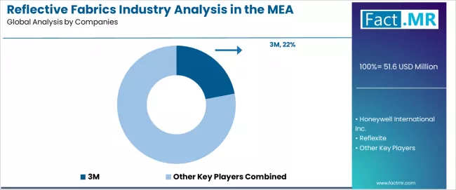 Reflective Fabrics Industry Analysis In The Mea Analysis By Company