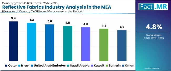 Reflective Fabrics Industry Analysis In The Mea Cagr Analysis By Country