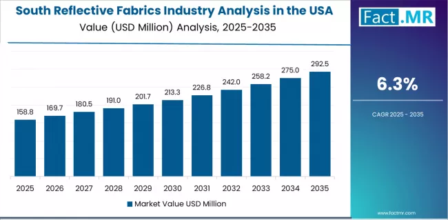 Reflective Fabrics Industry Analysis In The Usa Country Value Analysis Reflective Fabrics Industry Analysis In The Usa Country Value Analysis