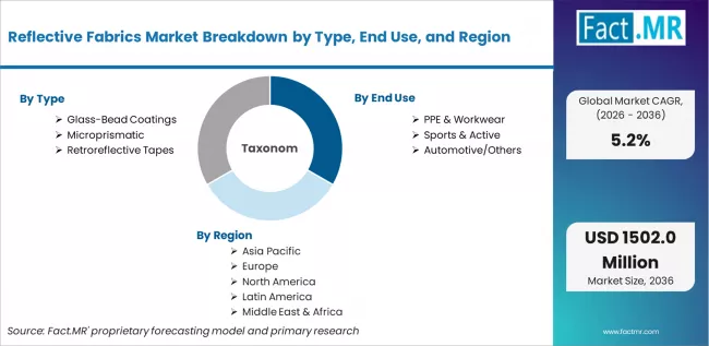 Reflective Fabrics Market Breakdown By Type, End Use, And Region Reflective Fabrics Market Breakdown By Type, End Use, And Region