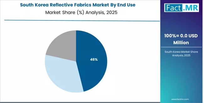 Reflective Fabrics Market South Korea Market Share Analysis By End Use Reflective Fabrics Market South Korea Market Share Analysis By End Use