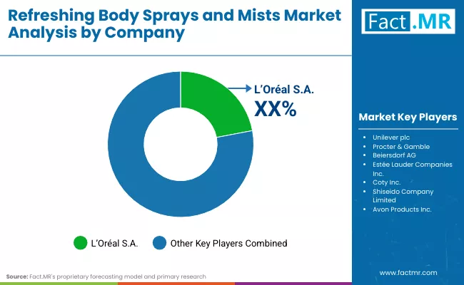 Refreshing Body Sprays And Mists Market By Company