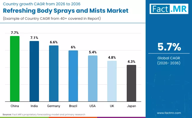 Refreshing Body Sprays And Mists Market By Country