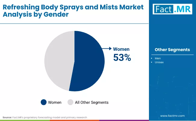 Refreshing Body Sprays And Mists Market By Gender