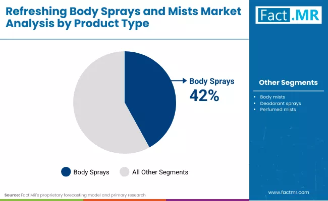 Refreshing Body Sprays And Mists Market By Product Type