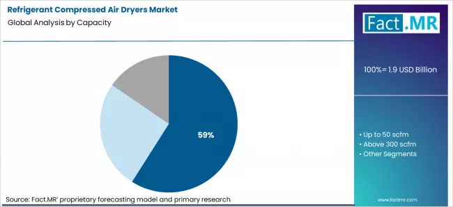 Refrigerant Compressed Air Dryers Market Analysis By Capacity Refrigerant Compressed Air Dryers Market Analysis By Capacity