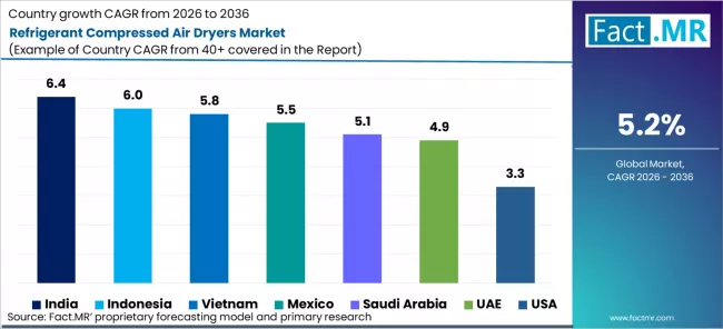 Refrigerant Compressed Air Dryers Market Cagr Analysis By Country Refrigerant Compressed Air Dryers Market Cagr Analysis By Country