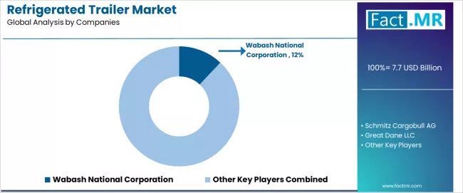 Refrigerated Trailer Market Analysis By Company