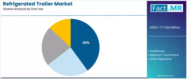Refrigerated Trailer Market Analysis By End Use
