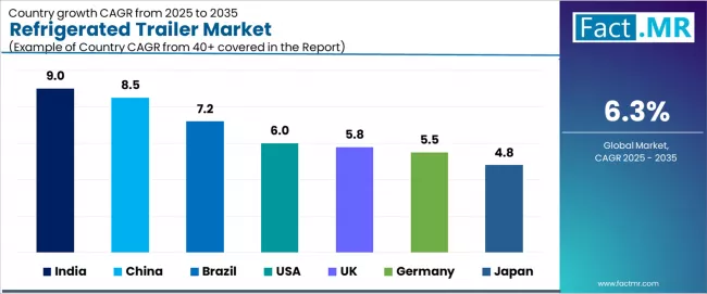 Refrigerated Trailer Market Cagr Analysis By Country