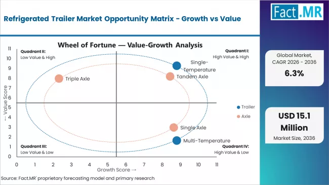 Refrigerated Trailer Market Opportunity Matrix Growth Vs Value