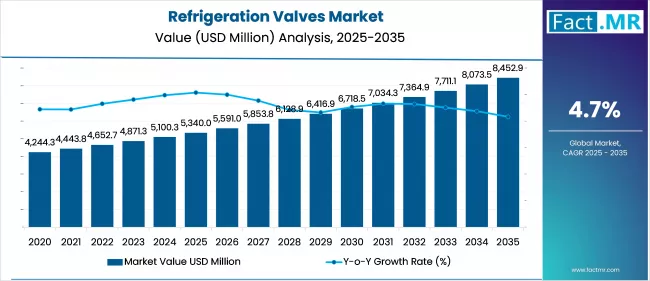Refrigeration Valves Market Value Analysis