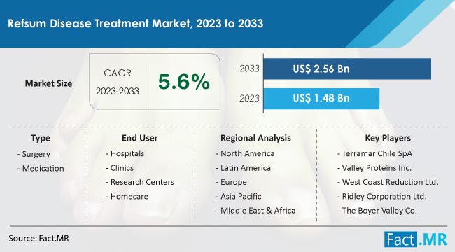 Refsum Disease Treatment Market Size, Share, Trends, Growth, Demand and Sales Forecast Report by Fact.MR