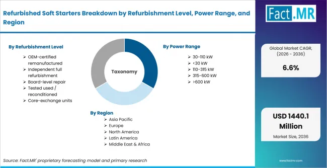 Refurbished Soft Starters Breakdown By Refurbishment Level, Power Range, And Region Refurbished Soft Starters Breakdown By Refurbishment Level, Power Range, And Region