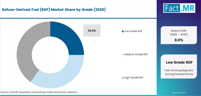 Refuse Derived Fuel (rdf) Market Analysis By Grade