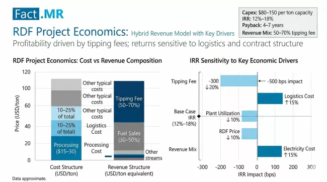Refuse Derived Fuel (rdf) Market Project Economics