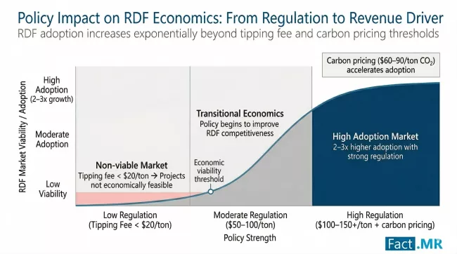 Refuse Derived Fuel (rdf) Regulation To Divider Market