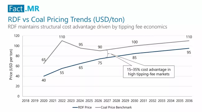 Refuse Derived Fuel (rdf) Vs Coal Pricing