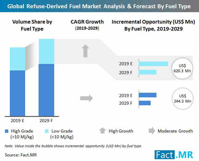 Refuse Derived Fuel Market Analysis Forecast By Fuel Type refuse derived fuel market analysis forecast by fuel type