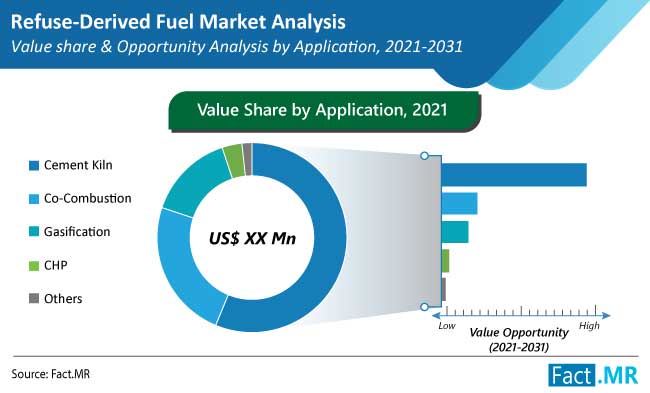 refuse derived fuel market application