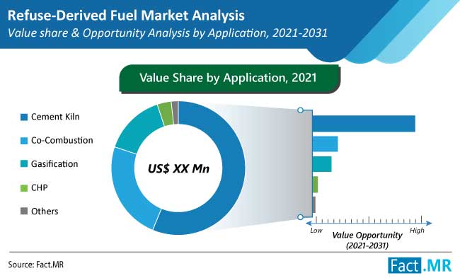 Refuse-Derived Fuel by FactMR