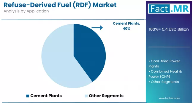 Refuse Derived Fuel Market By Application