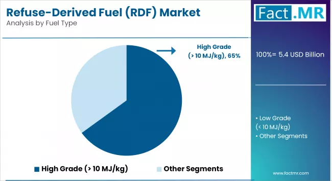Refuse Derived Fuel Market By Fuel Type