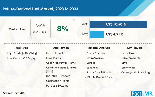 Refuse-Derived Fuel Market Size, Share, Trends, Growth, Demand and Sales Forecast Report by Fact.MR