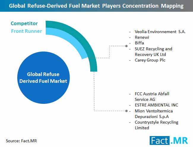 refuse derived fuel market players concentration mapping