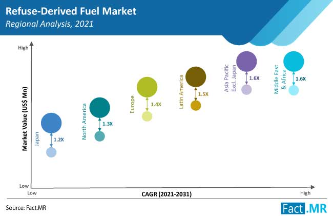 refuse derived fuel market region