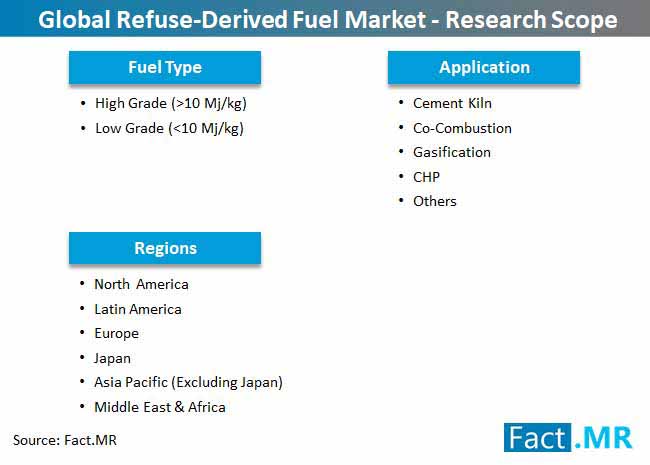 Refuse Derived Fuel Market Research Scope refuse derived fuel market research scope