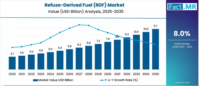 Refuse Derived Fuel Market Value (USD Billion) 2025 To 2035