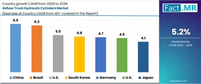 Refuse Truck Hydraulic Cylinders Market Cagr Analysis By Country