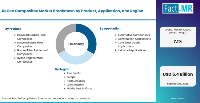 Regen Composites Market Breakdown By Product, Application, And Region Regen Composites Market Breakdown By Product, Application, And Region