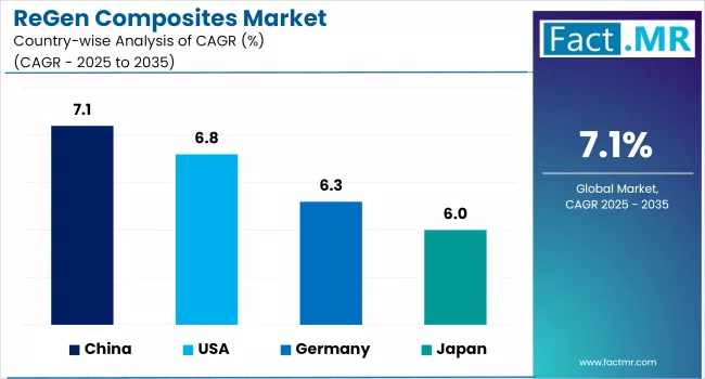 Regen Composites Market By Country