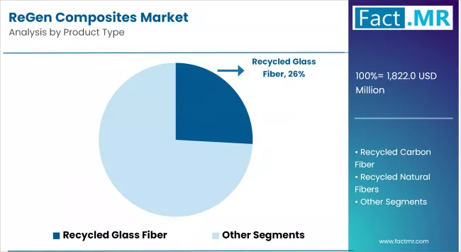 Regen Composites Market By Product Type